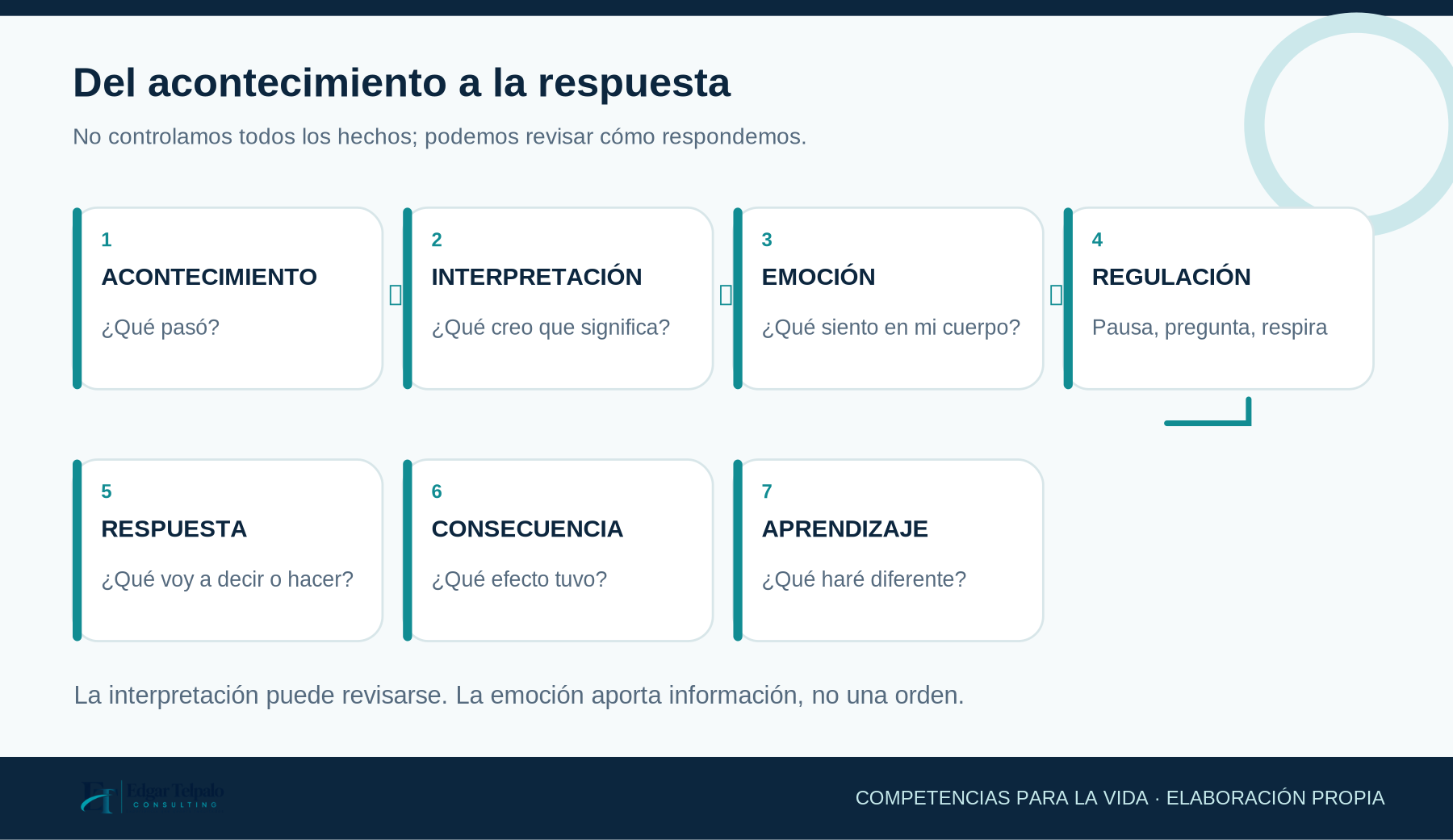 GRÁFICO 1: Del acontecimiento a la respuesta