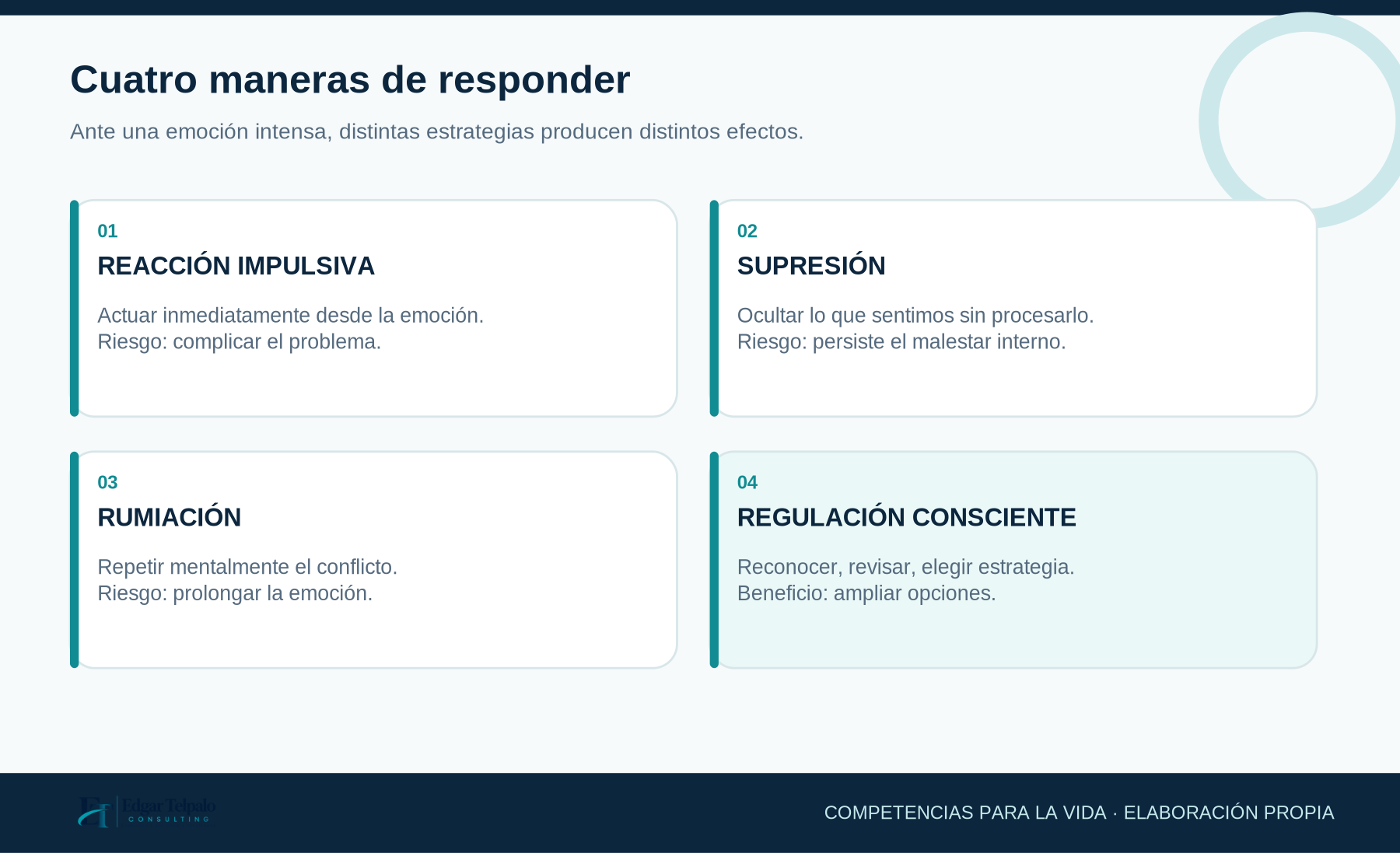 GRÁFICO 2: Cuatro formas de responder ante una emoción intensa