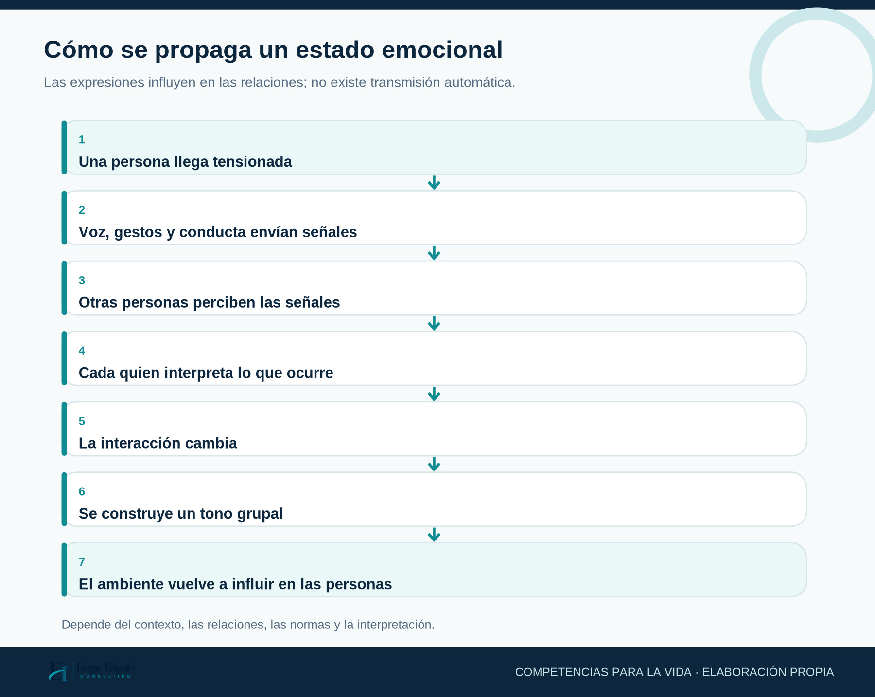 GRÁFICO 3: Cómo puede propagarse un estado emocional