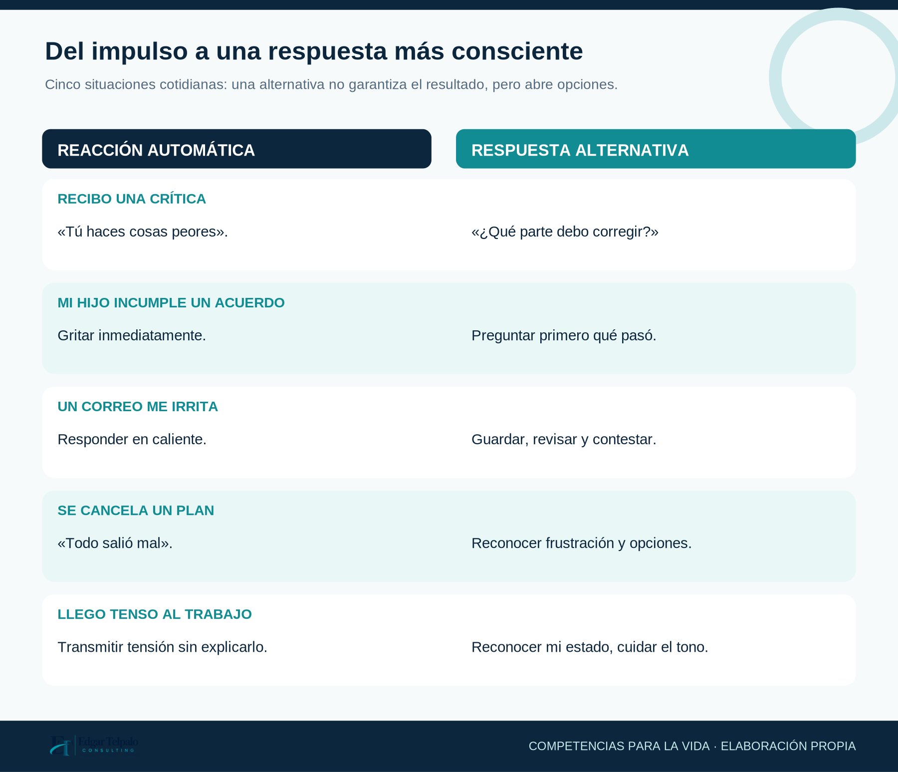GRÁFICO 5: Del impulso a una respuesta más consciente