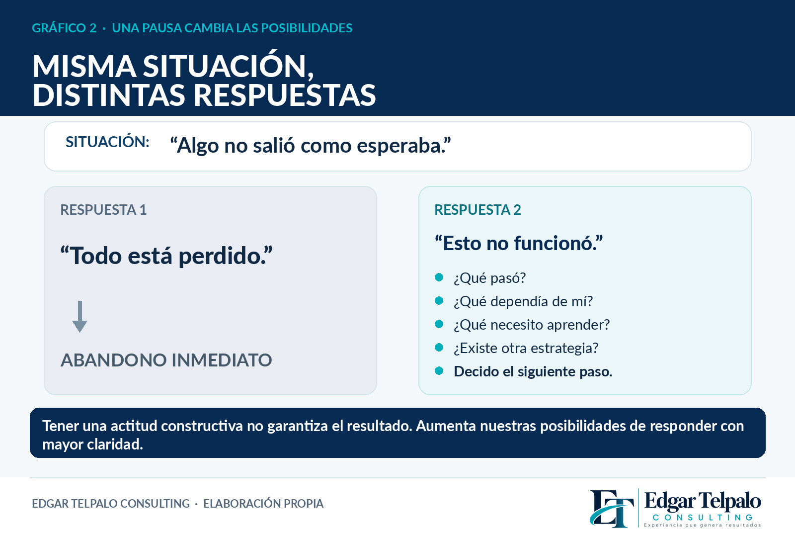 Esquema original ETC: ante un contratiempo, abandonar inmediatamente o revisar hechos y posibilidades antes de elegir la siguiente acción.