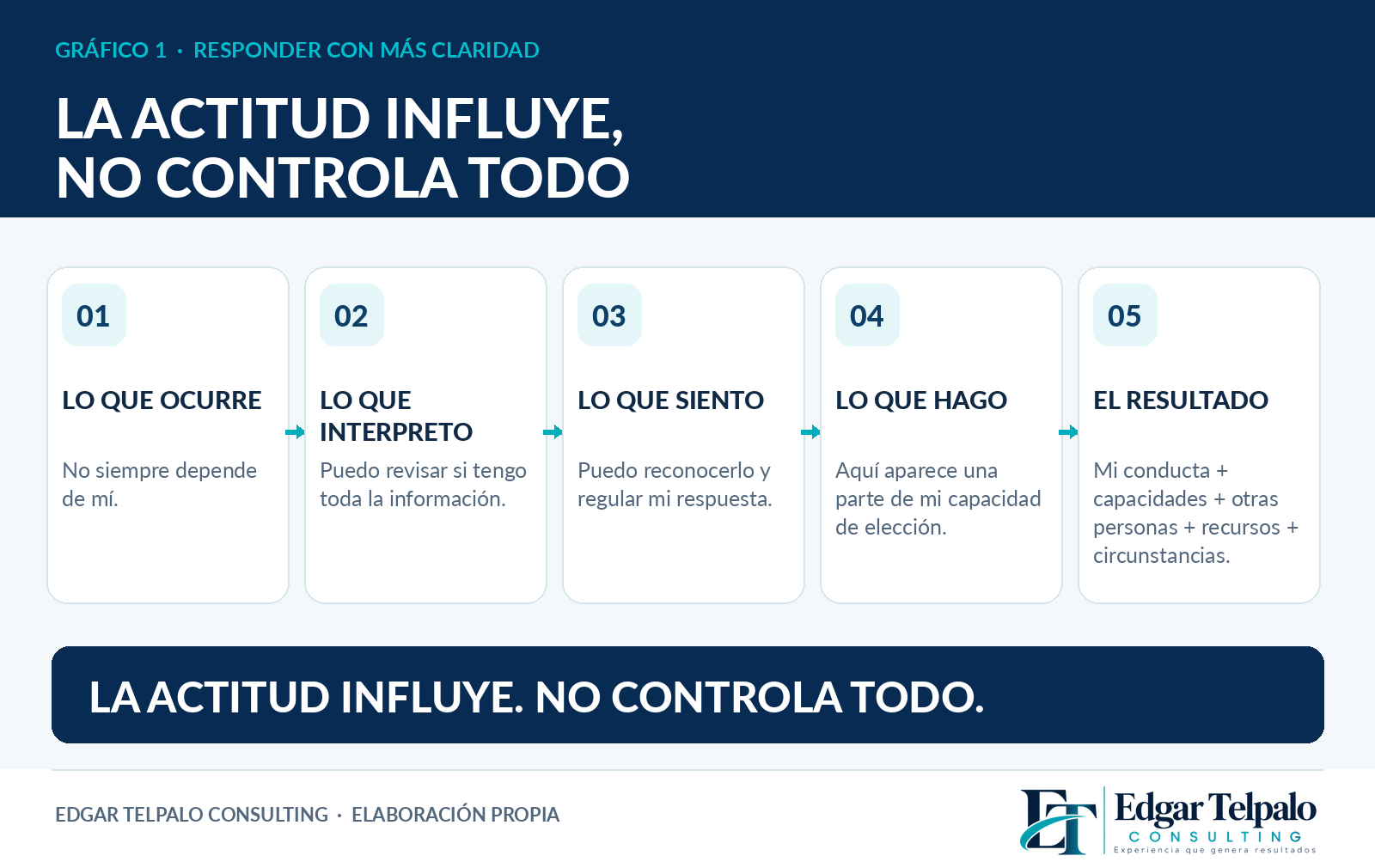 Secuencia original ETC: lo que ocurre, lo que interpreto, lo que siento, lo que hago y el resultado. El resultado también depende de otras personas, capacidades, recursos y circunstancias.
