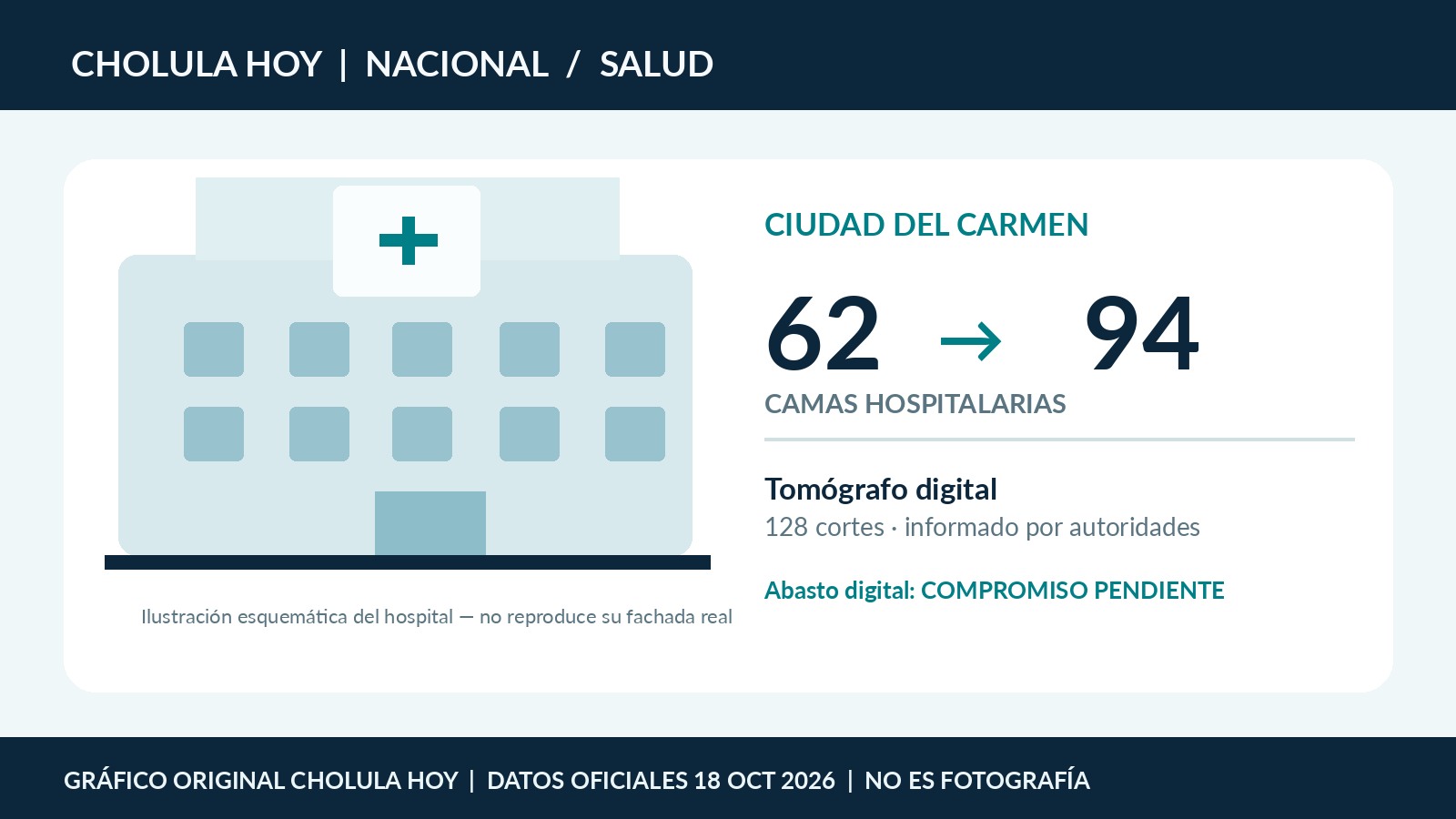 Gráfico informativo original sobre capacidades reportadas; no es fotografía del hospital.