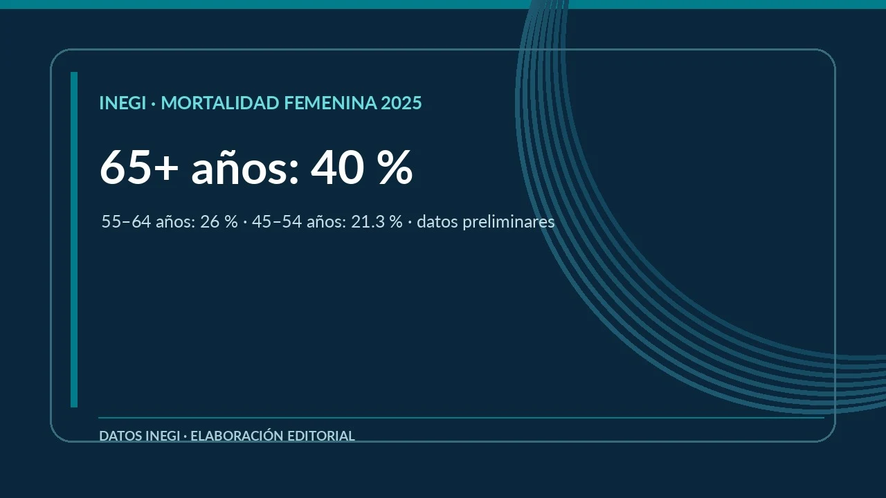 Distribución de las defunciones femeninas por cáncer de mama durante 2025: 40.0% de 65 años o más; 26.0% de 55 a 64 años; 21.3% de 45 a 54 años. Datos preliminares INEGI.