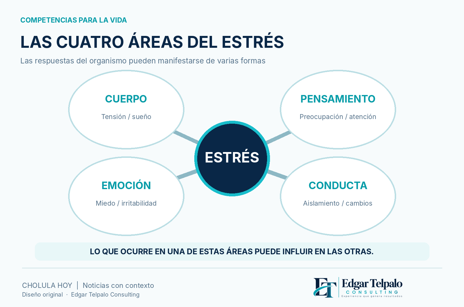Cuatro dimensiones conectadas del estrés: cuerpo, pensamiento, emoción y conducta.