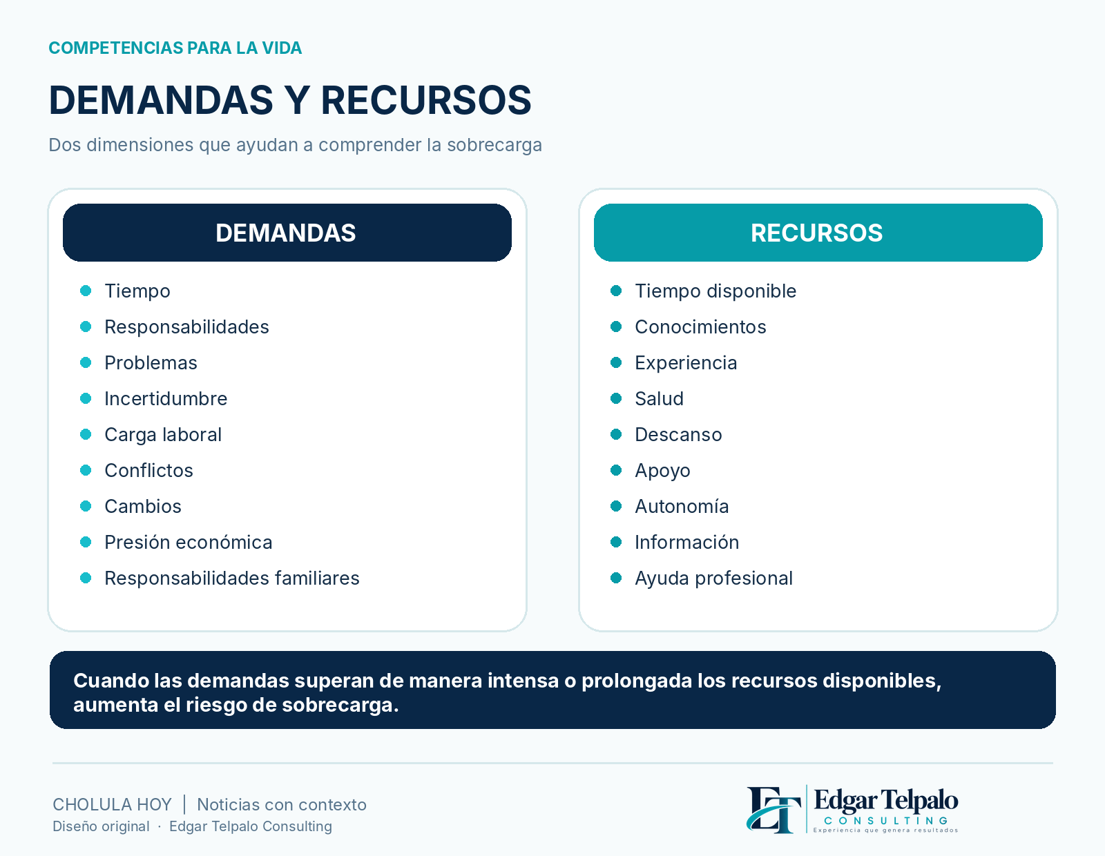 Demandas y recursos: diagrama original ETC que compara factores de presión y apoyos disponibles.