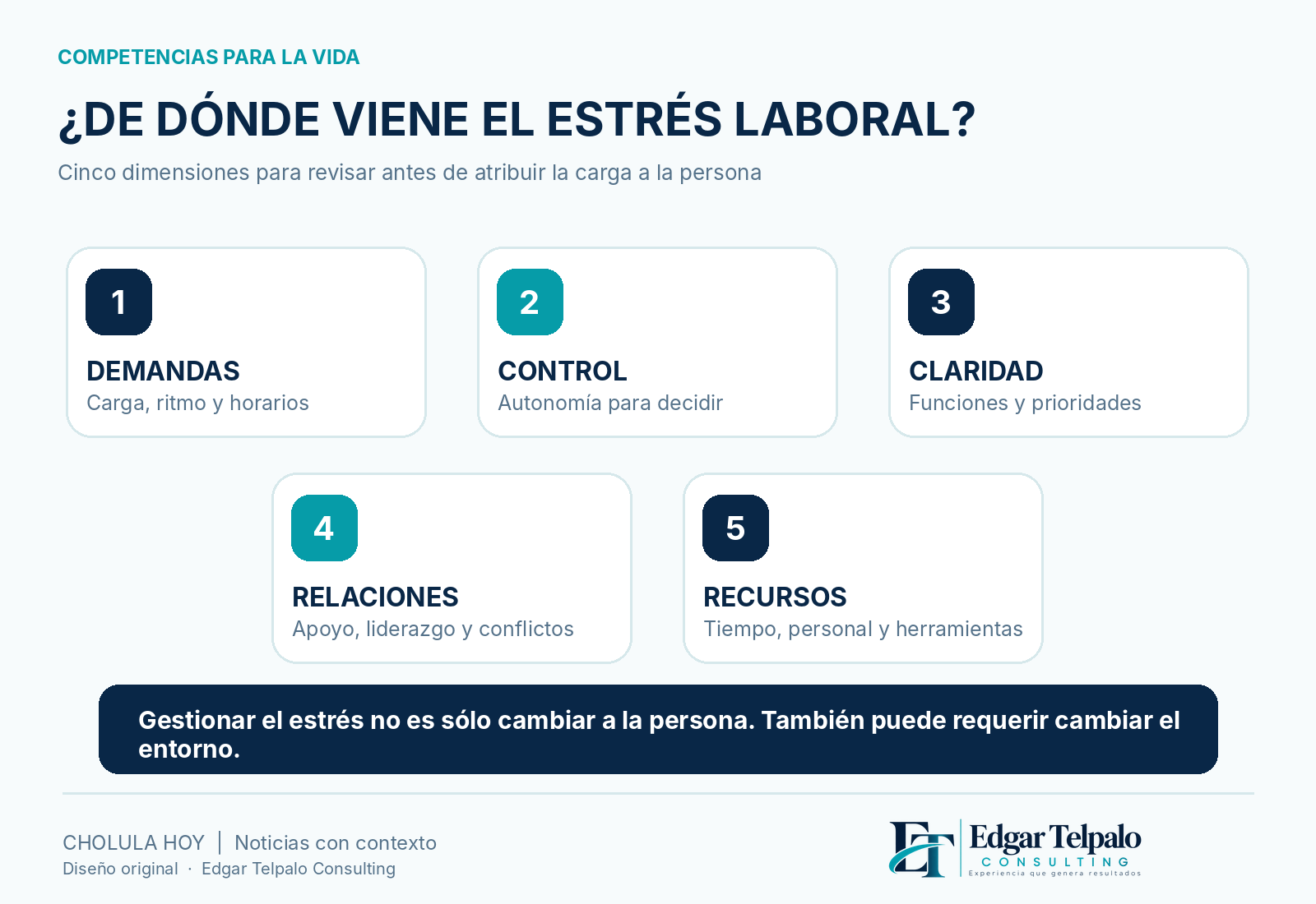 Cinco áreas del estrés en el trabajo: demandas, control, claridad, relaciones y recursos.