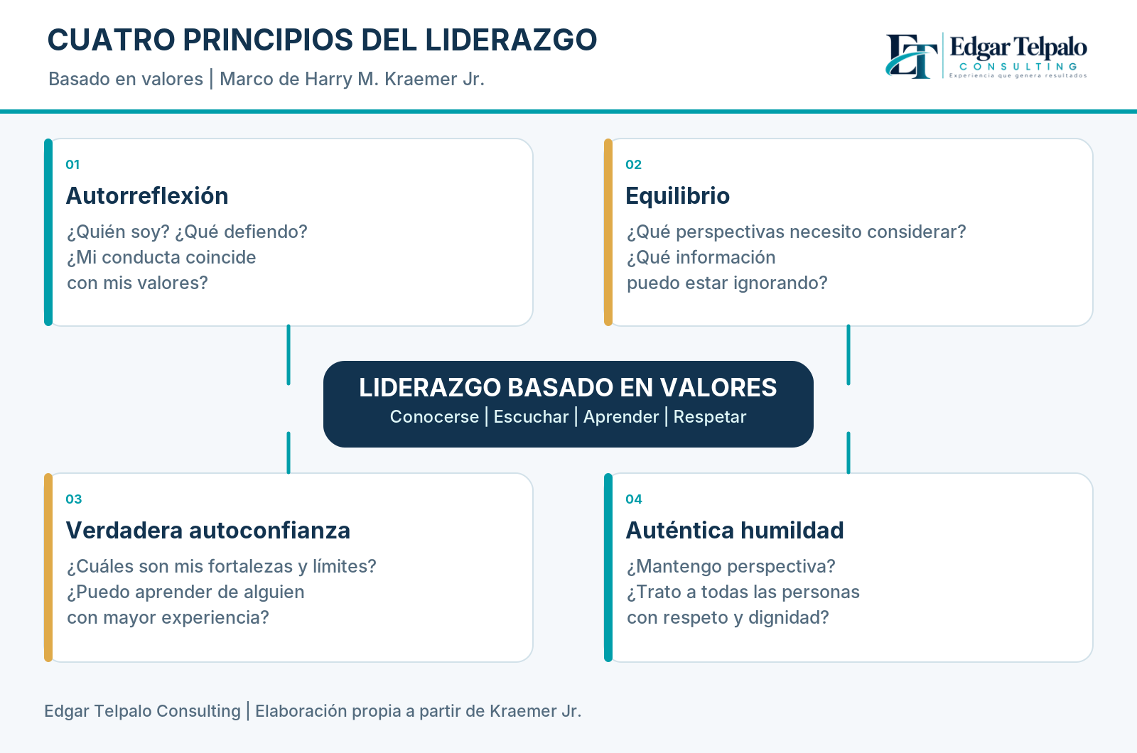 Los cuatro principios del liderazgo basado en valores: autorreflexión, equilibrio, verdadera autoconfianza y auténtica humildad.