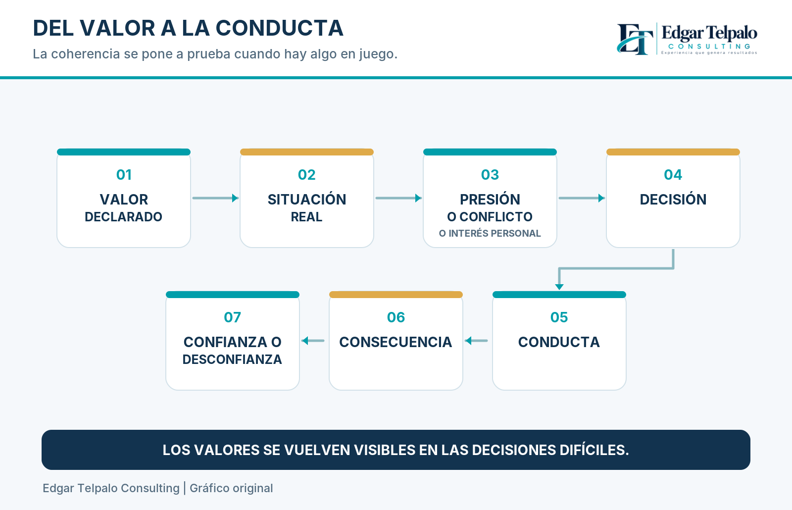 Del valor declarado a la situación real, la presión, la decisión, la conducta, sus consecuencias y la confianza.