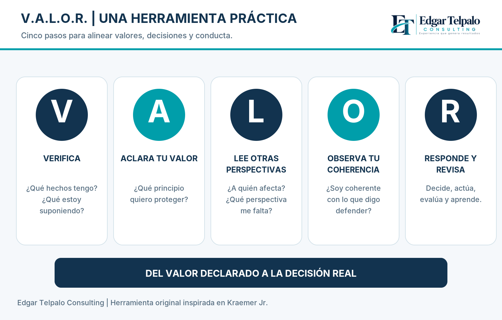 Método V.A.L.O.R. Verifica, Aclara tu valor, Lee otras perspectivas, Observa tu coherencia, Responde y revisa.