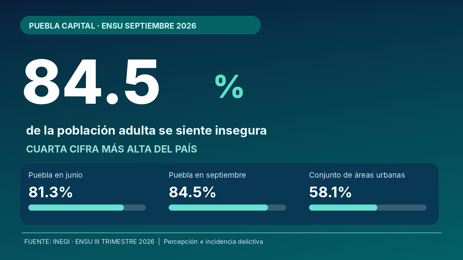Gráfico editorial original con cifras oficiales ENSU del INEGI, corte septiembre 2026.