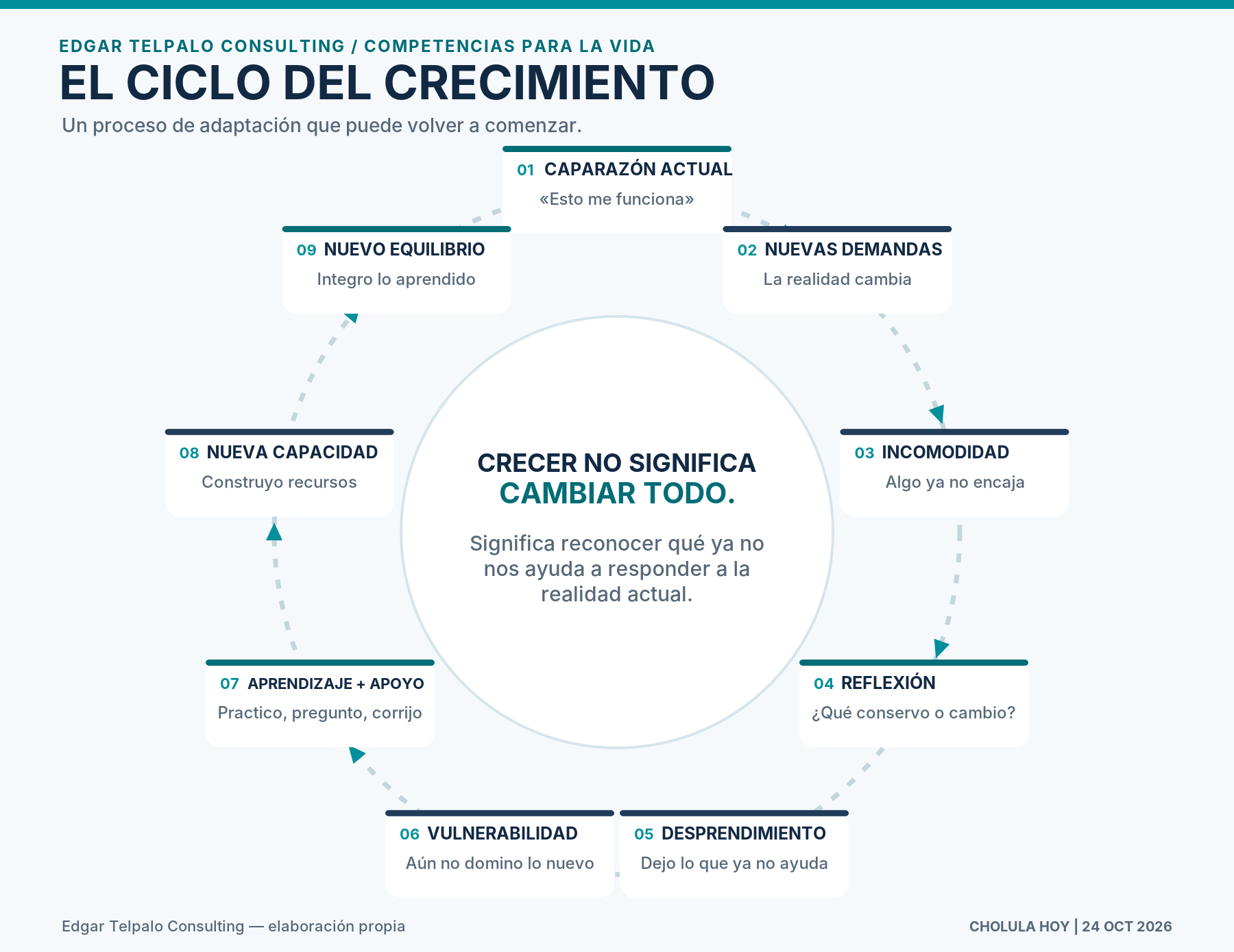 Ciclo del crecimiento