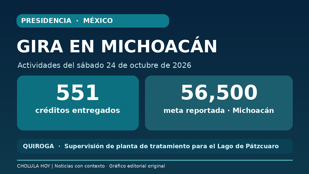 Gráfico original: 551 créditos entregados en Apatzingán, meta oficial de 56,500 en Michoacán y supervisión de tratamiento de aguas en Quiroga.