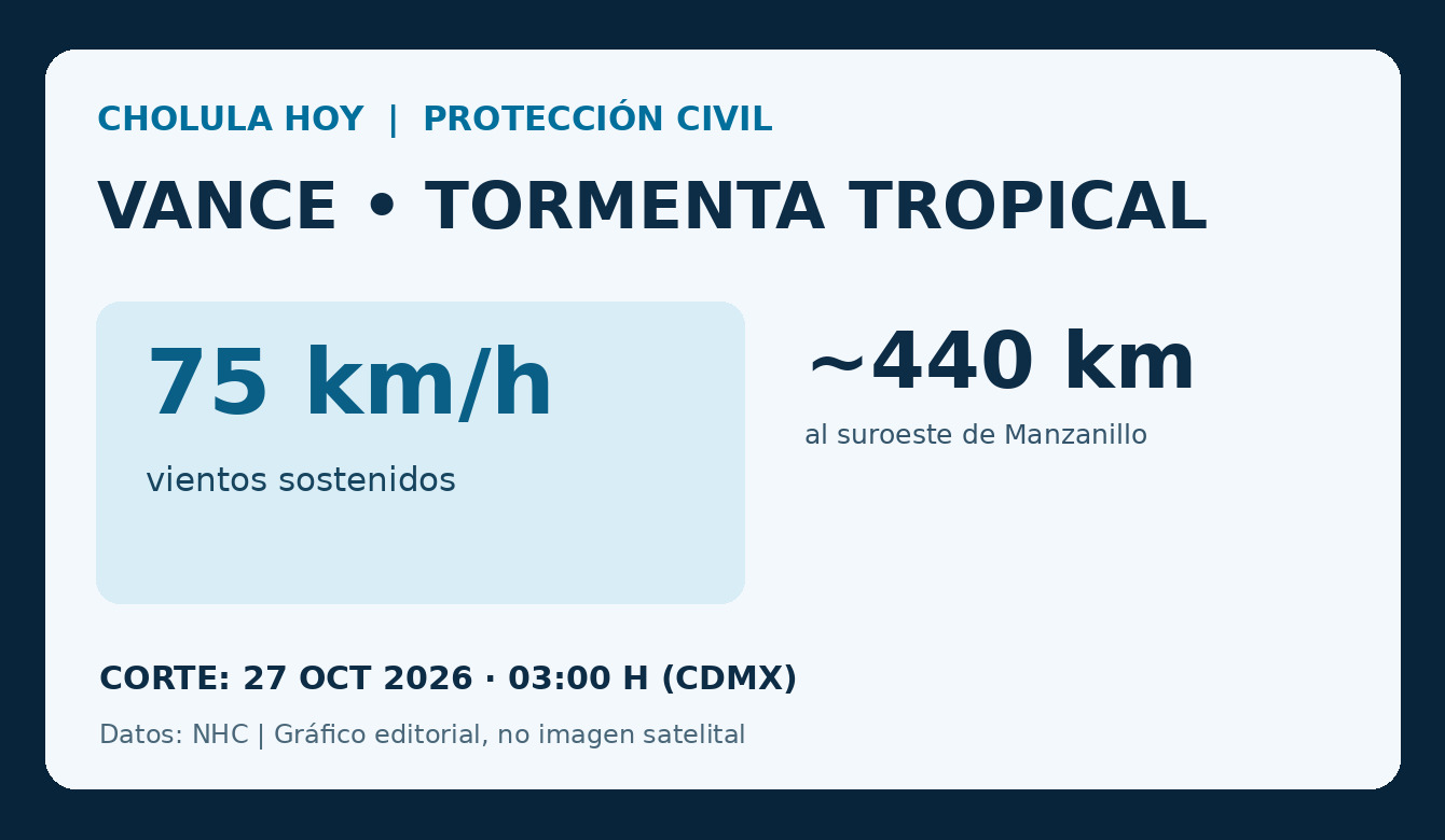 Gráfico editorial de Vance basado en el aviso oficial del NHC del 27 de octubre, 3:00 h CDMX; no es imagen satelital.