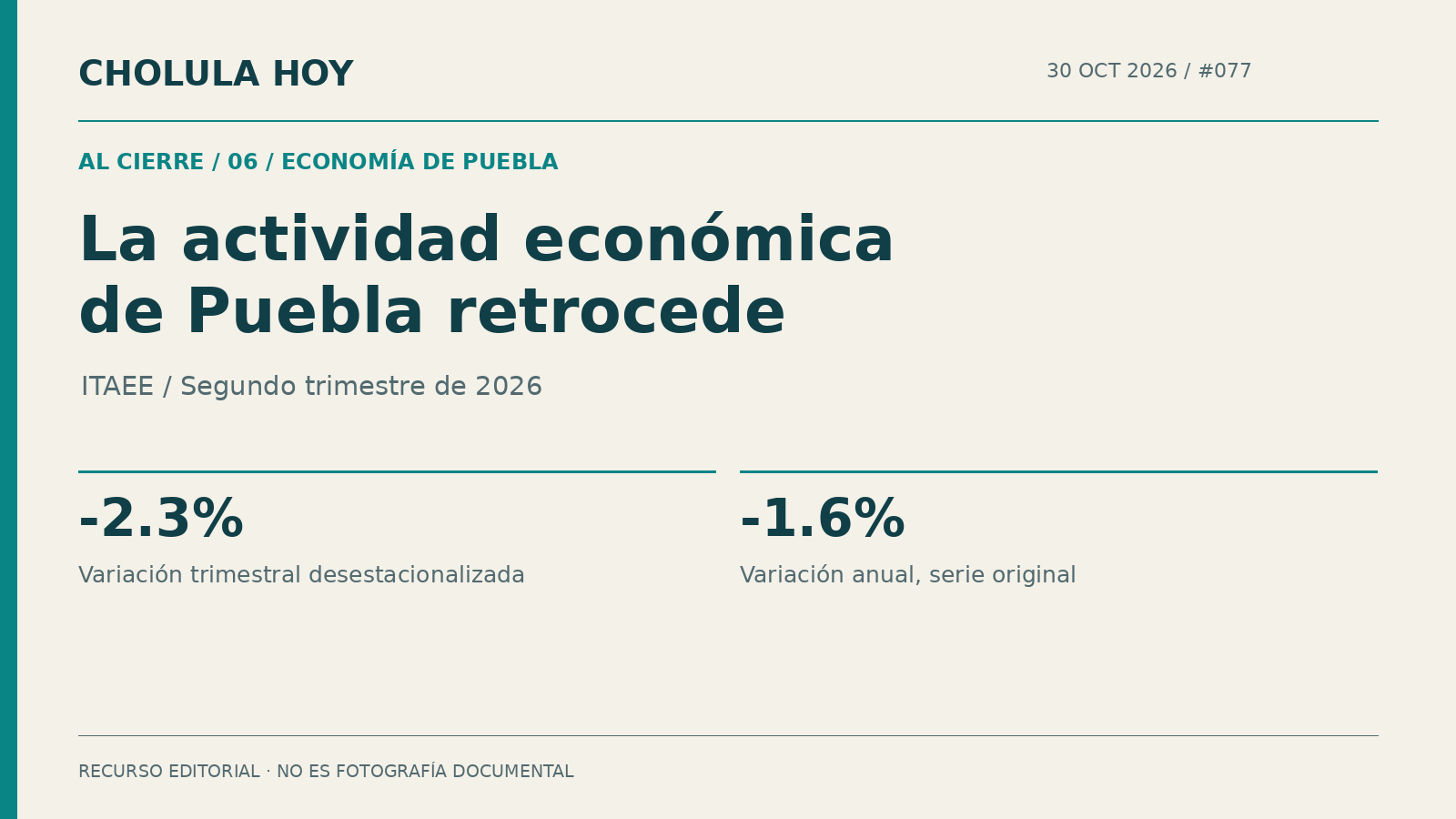 Puebla registra una contracción trimestral de 2.3% en su actividad económica