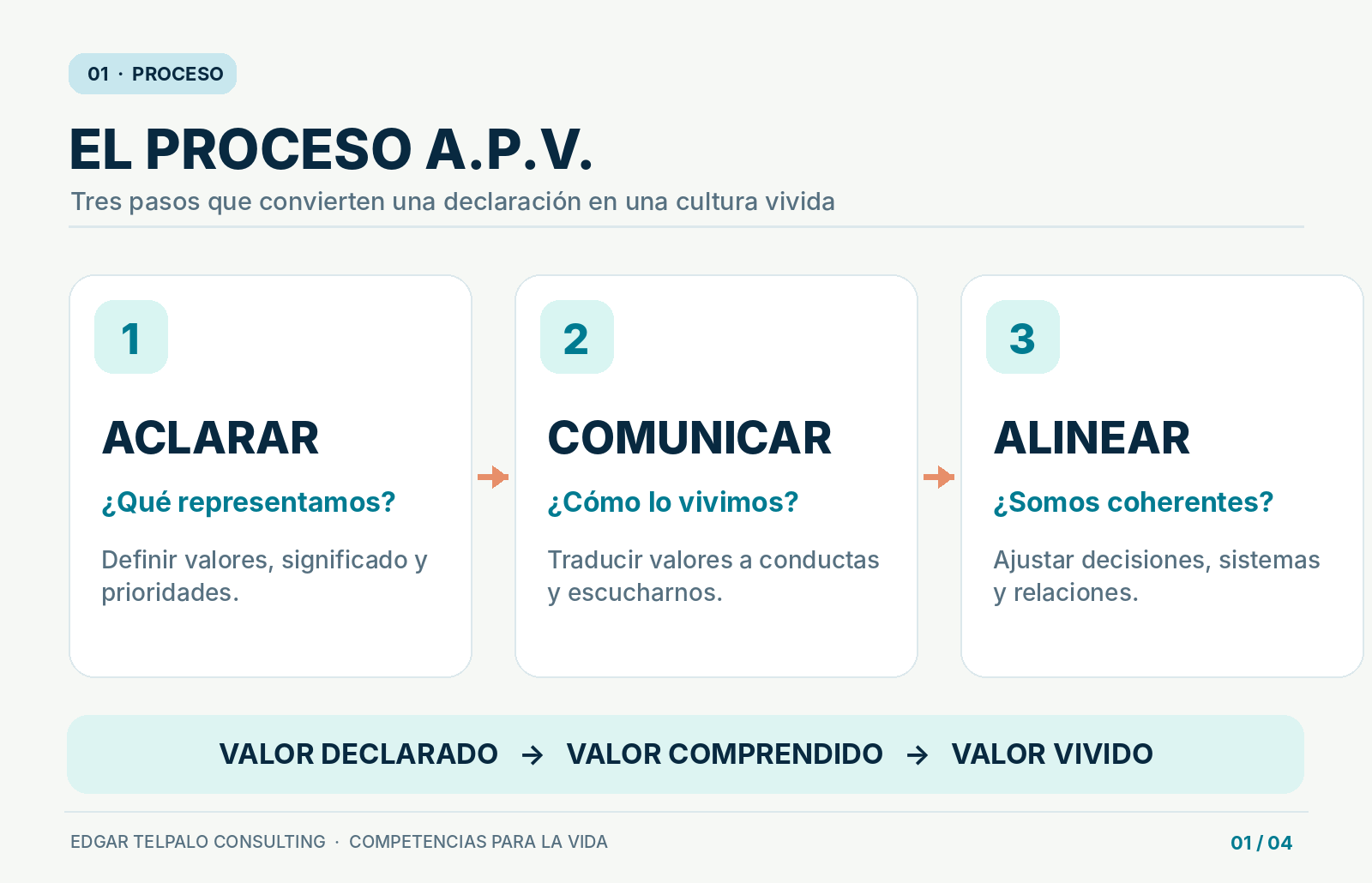 Aclarar, comunicar y alinear: del valor declarado al valor vivido.