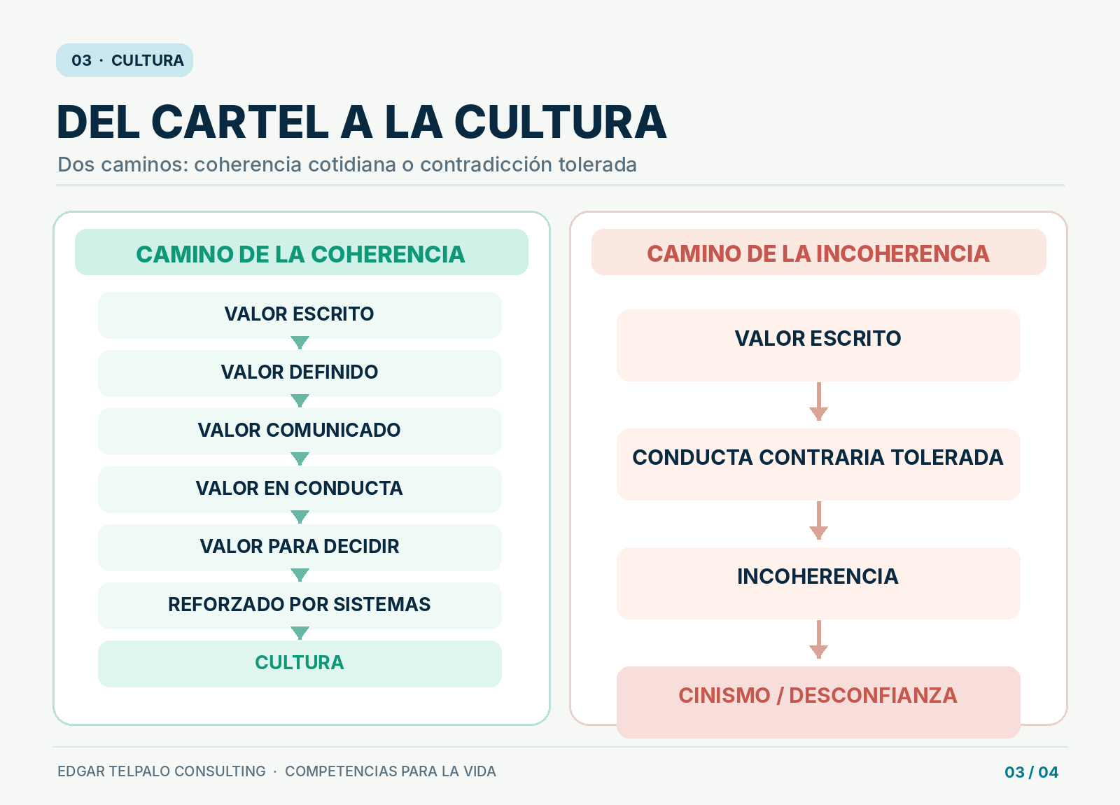 La diferencia entre prácticas coherentes y conductas contrarias toleradas.