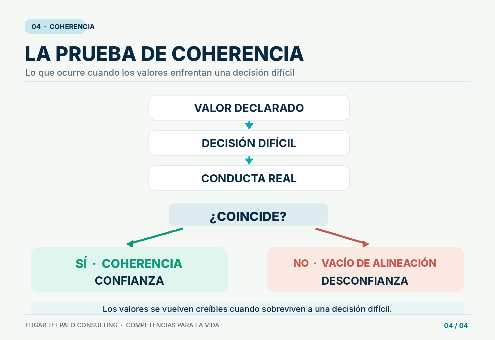 Valores declarados puestos a prueba por decisiones difíciles.