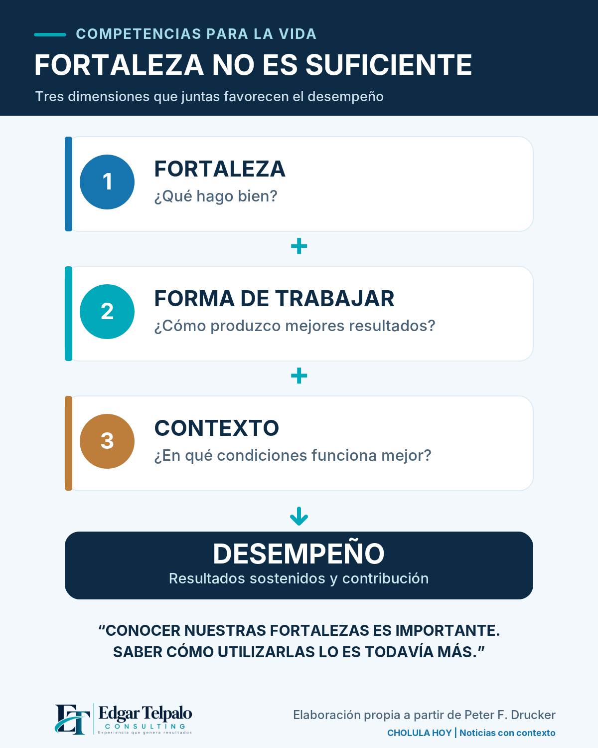 Fortaleza, forma de trabajar y contexto conducen al desempeño