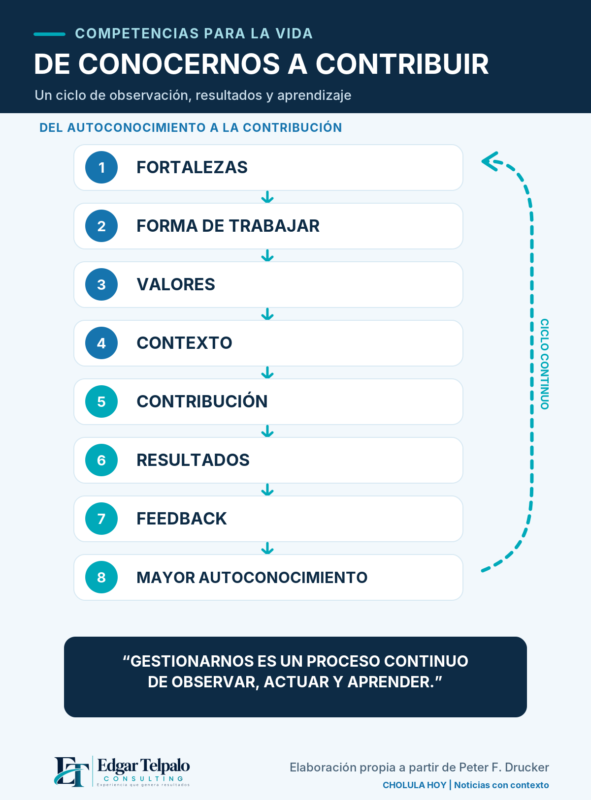 Ciclo de fortalezas, valores, contribución, resultados y retroalimentación